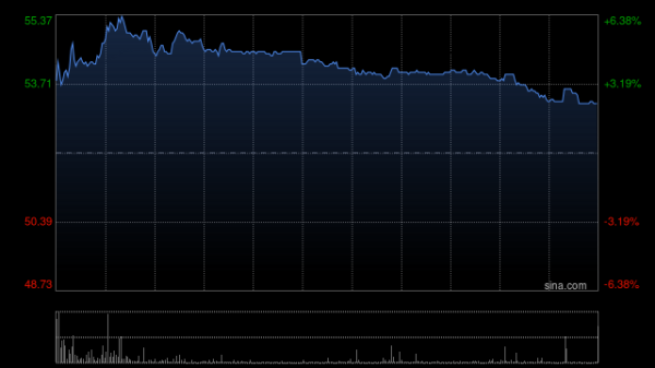 开户配资网站 黄金股早盘涨幅居前 中国黄金国际及潼关黄金均涨超4%